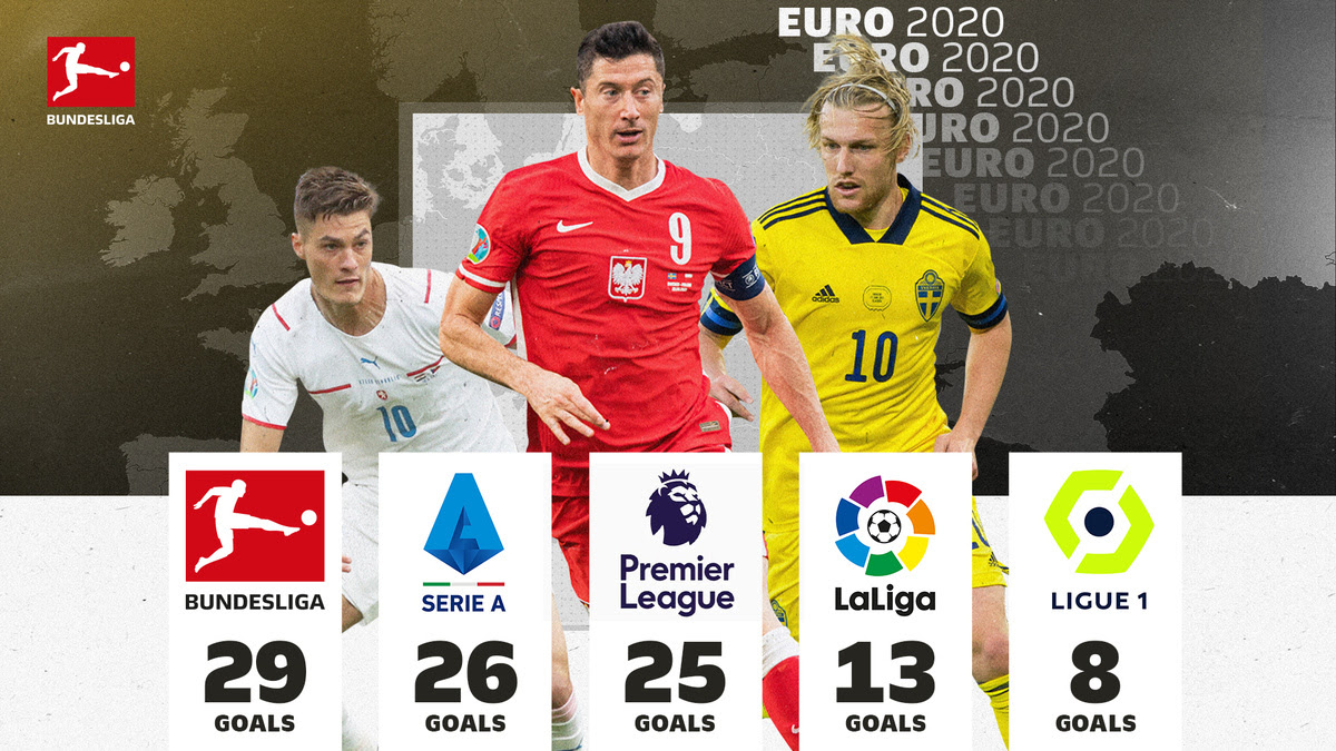 Bundesliga stars at Euro 2020