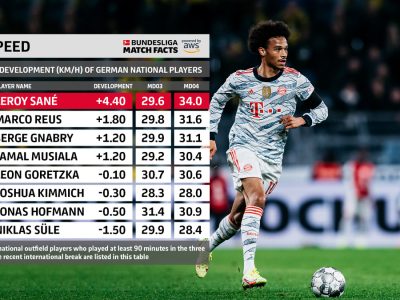 The Touchline Sports - Bundesliga Match Facts: Insight into Top speeds of German National team players