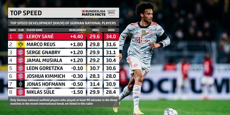 The Touchline Sports - Bundesliga Match Facts: Insight into Top speeds of German National team players