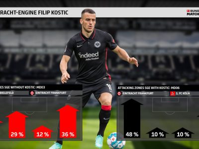 The Touchline Sports - Bundesliga Match facts: Filip Kostic and his influence on Eintracht Frankfurt