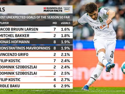 The Touchline Sports - Bundesliga Match Facts: Two of the most Unexpected Goals – from the same game!