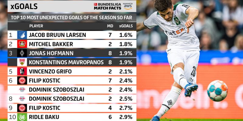 The Touchline Sports - Bundesliga Match Facts: Two of the most Unexpected Goals – from the same game!