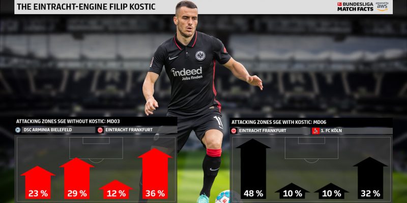 The Touchline Sports - Bundesliga Match facts: Filip Kostic and his influence on Eintracht Frankfurt