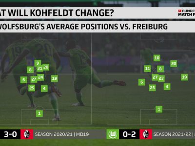 The Touchline Sports - Bundesliga Match Facts: what will Wolfsburg's new head coach Kohfeldt change?
