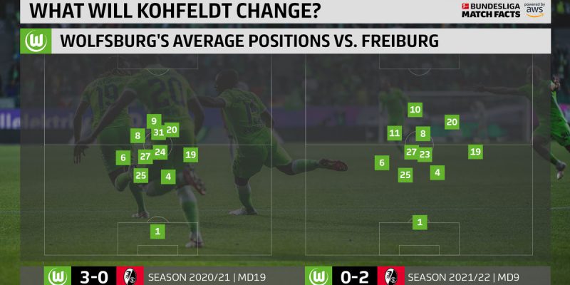 The Touchline Sports - Bundesliga Match Facts: what will Wolfsburg's new head coach Kohfeldt change?