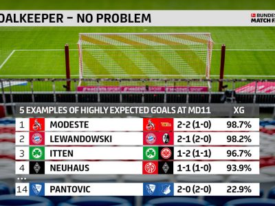 The Touchline Sports - Bundesliga Match Facts: Pantovic, Modeste and Co. Every goal counts!