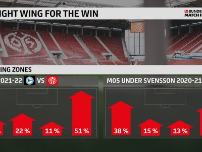 The Touchline Sports - Mainz’s rise built on right wing success