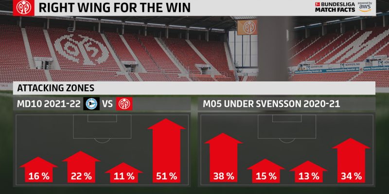 The Touchline Sports - Mainz’s rise built on right wing success