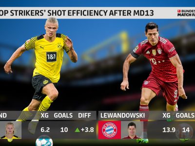 The Touchline Sports - The top striker's shot efficiency after Bundesliga Matchday 13