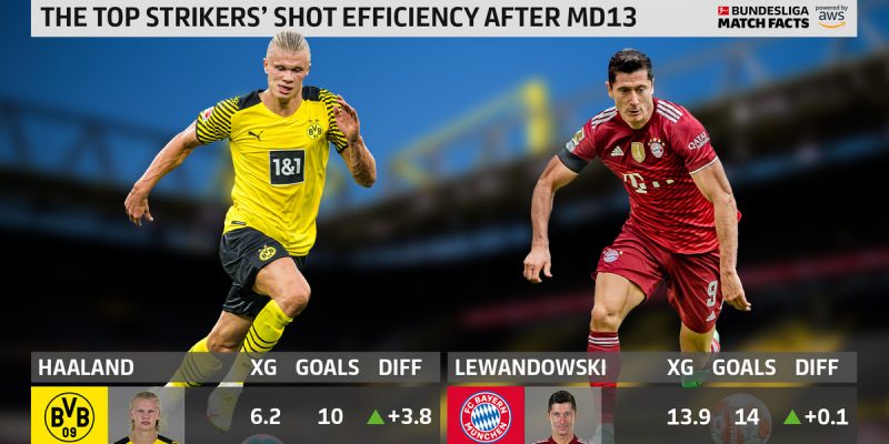 The Touchline Sports - The top striker's shot efficiency after Bundesliga Matchday 13