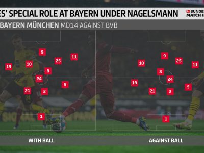 The Touchline Sports - Bundesliga match facts: Alphonso Davies' special role under Julian Nagelsmann