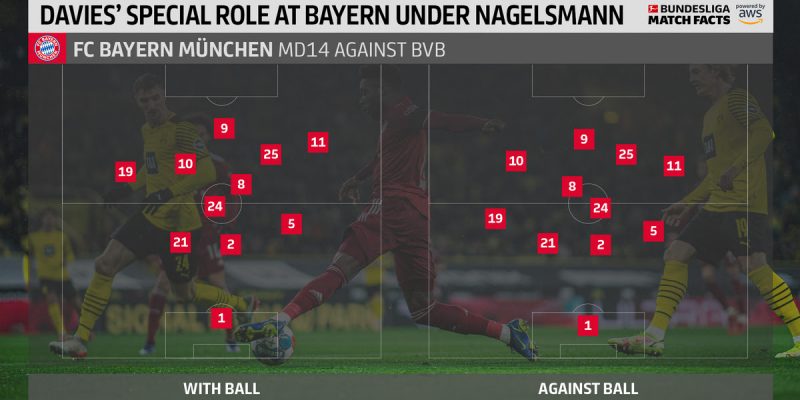 The Touchline Sports - Bundesliga match facts: Alphonso Davies' special role under Julian Nagelsmann