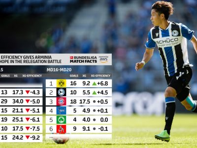 The Touchline Sports - Increased efficiency moves Bielefeld up the table