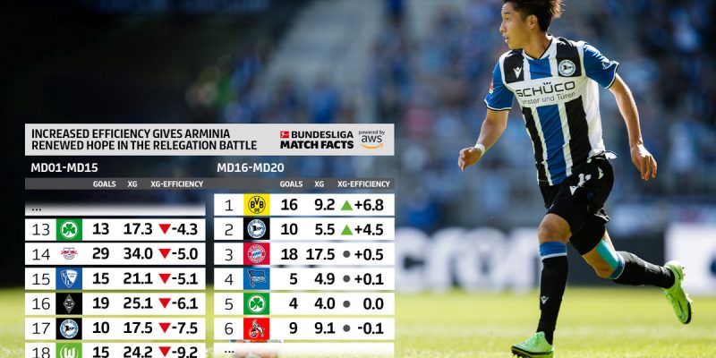 The Touchline Sports - Increased efficiency moves Bielefeld up the table