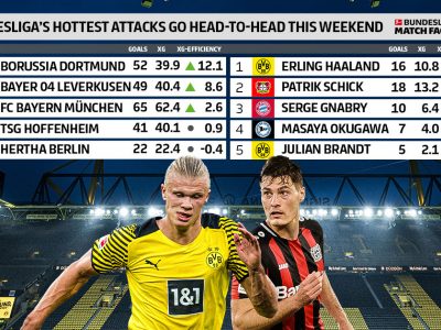 The Touchline Sports - Bundesliga Match Facts: Bundesliga's hottest attacks go head-to-head this weekend