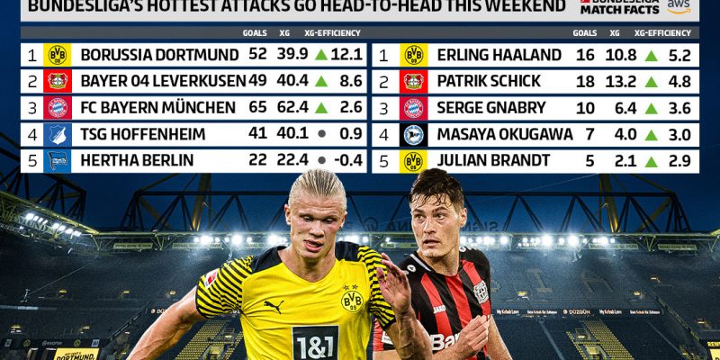 The Touchline Sports - Bundesliga Match Facts: Bundesliga's hottest attacks go head-to-head this weekend