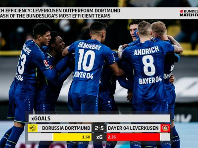 The Touchline Sports - Top Match Efficiency – Leverkusen outperform Dortmund