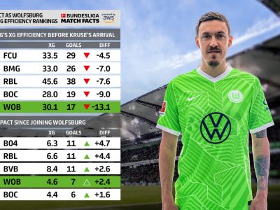 The Touchline Sports - Max Kruse’s impact as Wolfsburg shoot up xG Efficiency rankings