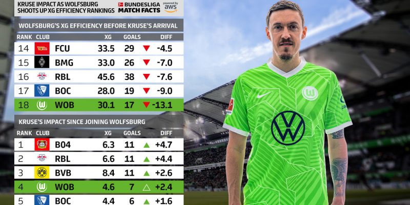 The Touchline Sports - Max Kruse’s impact as Wolfsburg shoot up xG Efficiency rankings
