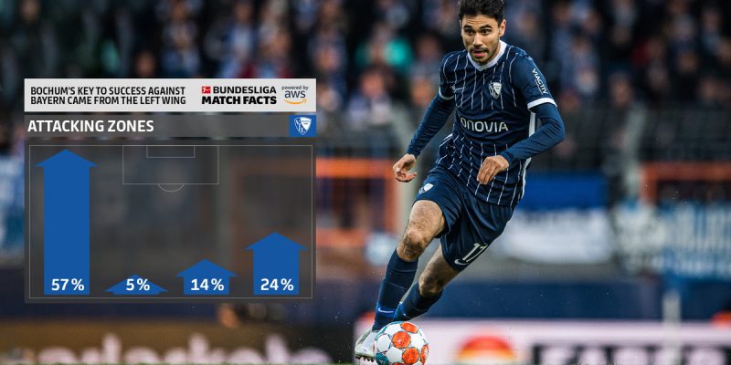 The Touchline Sports - Bochum's key to success against Bayern came from the left wing
