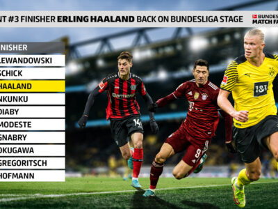 The Touchline Sports - Current #3 Finisher Erling Haaland back on Bundesliga stage