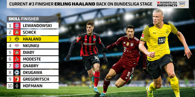 The Touchline Sports - Current #3 Finisher Erling Haaland back on Bundesliga stage