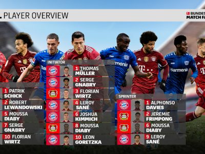 The Touchline Sports - New Bundesliga Match Facts powered by AWS