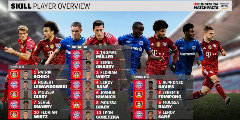 The Touchline Sports - New Bundesliga Match Facts powered by AWS