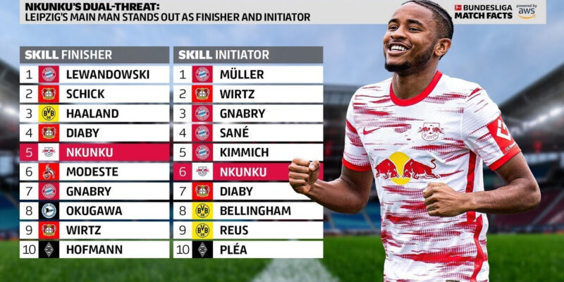 The Touchline Sports - Nkunku's Dual-Threat: Leipzig's main man stands out as finisher and initiator