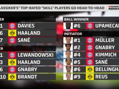 The Touchline Sports - Der Klassiker: the top-rated Skill players go head-to-head