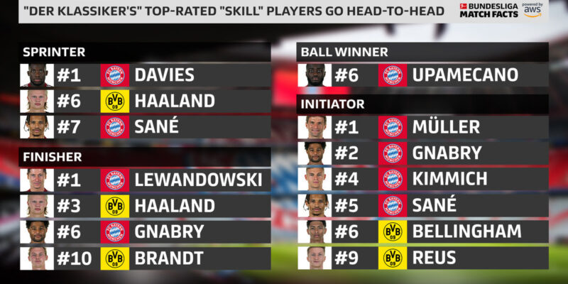 The Touchline Sports - Der Klassiker: the top-rated Skill players go head-to-head