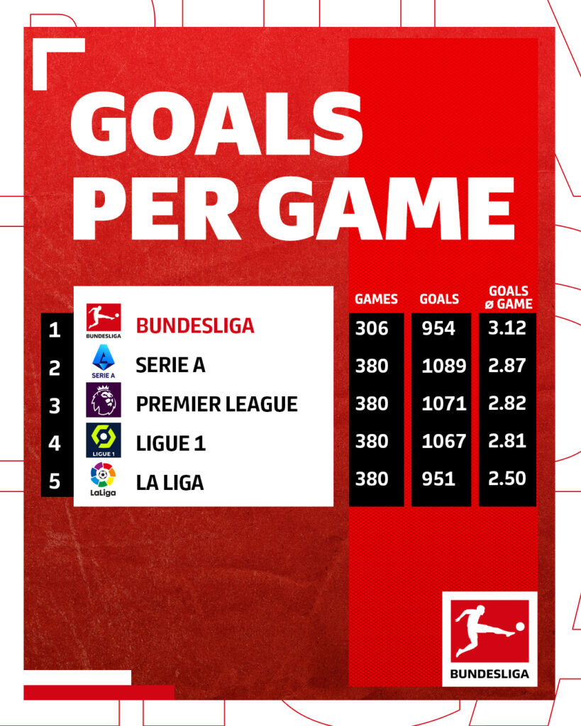 The Touchline Sports - 2021-22 Bundesliga season stats wrap - records, entertaining football and world class talent