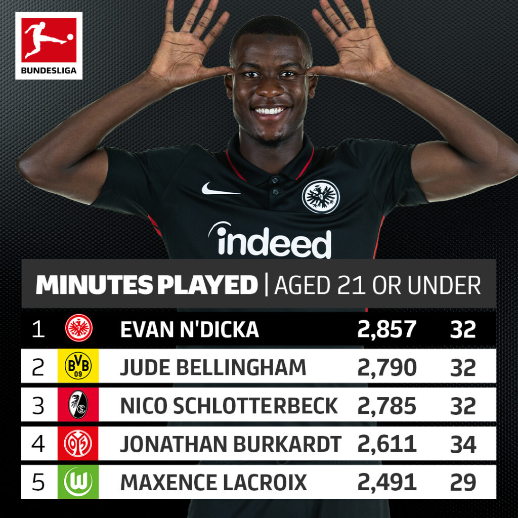 The Touchline Sports - 2021-22 Bundesliga season stats wrap - records, entertaining football and world class talent