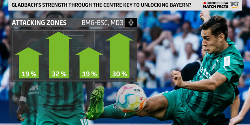 The Touchline Sports - Attacking Zones: Competing Strategies