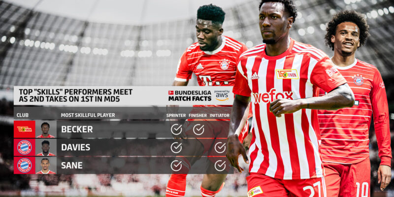 The Touchline SPorts - Top “Skills” performers meet as second takes on first in Matchday 5