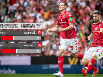 The Touchline Sports - Set Piece Threat – the secret weapon for 1. FSV Mainz 05?