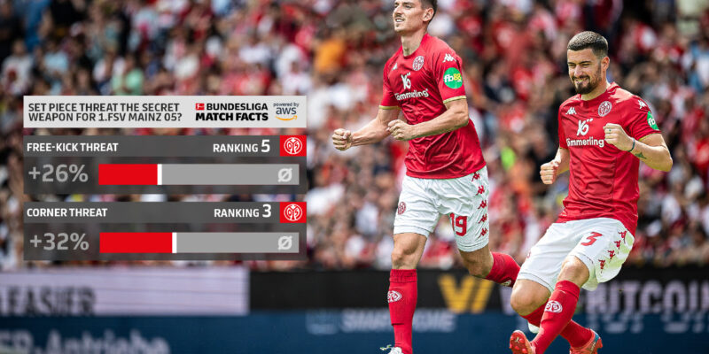 The Touchline Sports - Set Piece Threat – the secret weapon for 1. FSV Mainz 05?