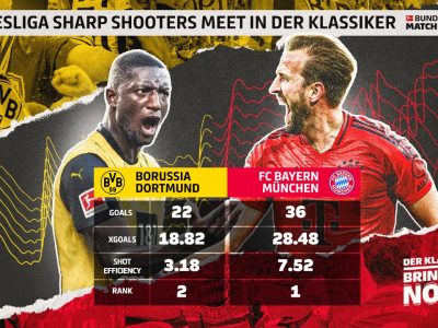 Bundesliga sharp shooters meet in Der Klassiker
