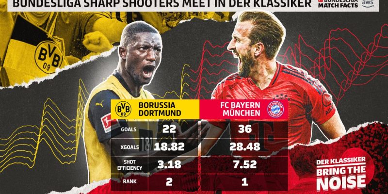 Bundesliga sharp shooters meet in Der Klassiker